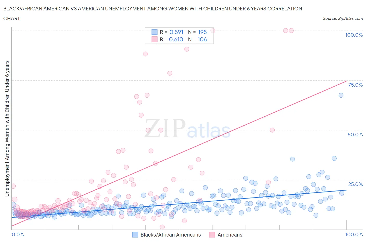 Black/African American vs American Unemployment Among Women with Children Under 6 years