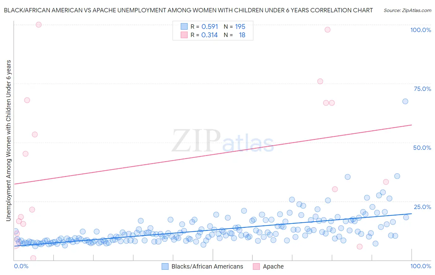Black/African American vs Apache Unemployment Among Women with Children Under 6 years