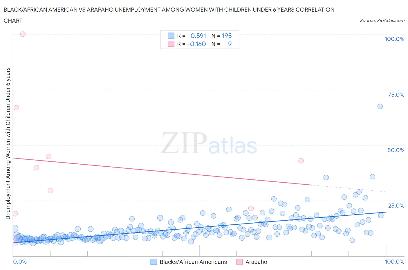 Black/African American vs Arapaho Unemployment Among Women with Children Under 6 years