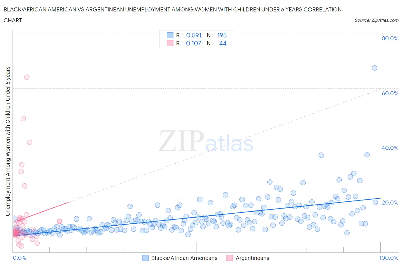 Black/African American vs Argentinean Unemployment Among Women with Children Under 6 years