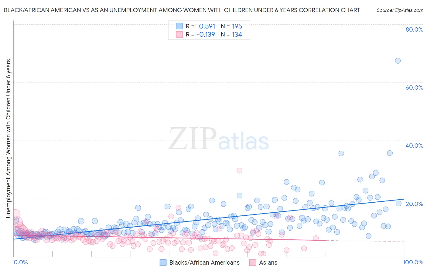 Black/African American vs Asian Unemployment Among Women with Children Under 6 years