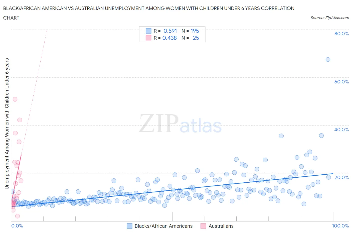 Black/African American vs Australian Unemployment Among Women with Children Under 6 years