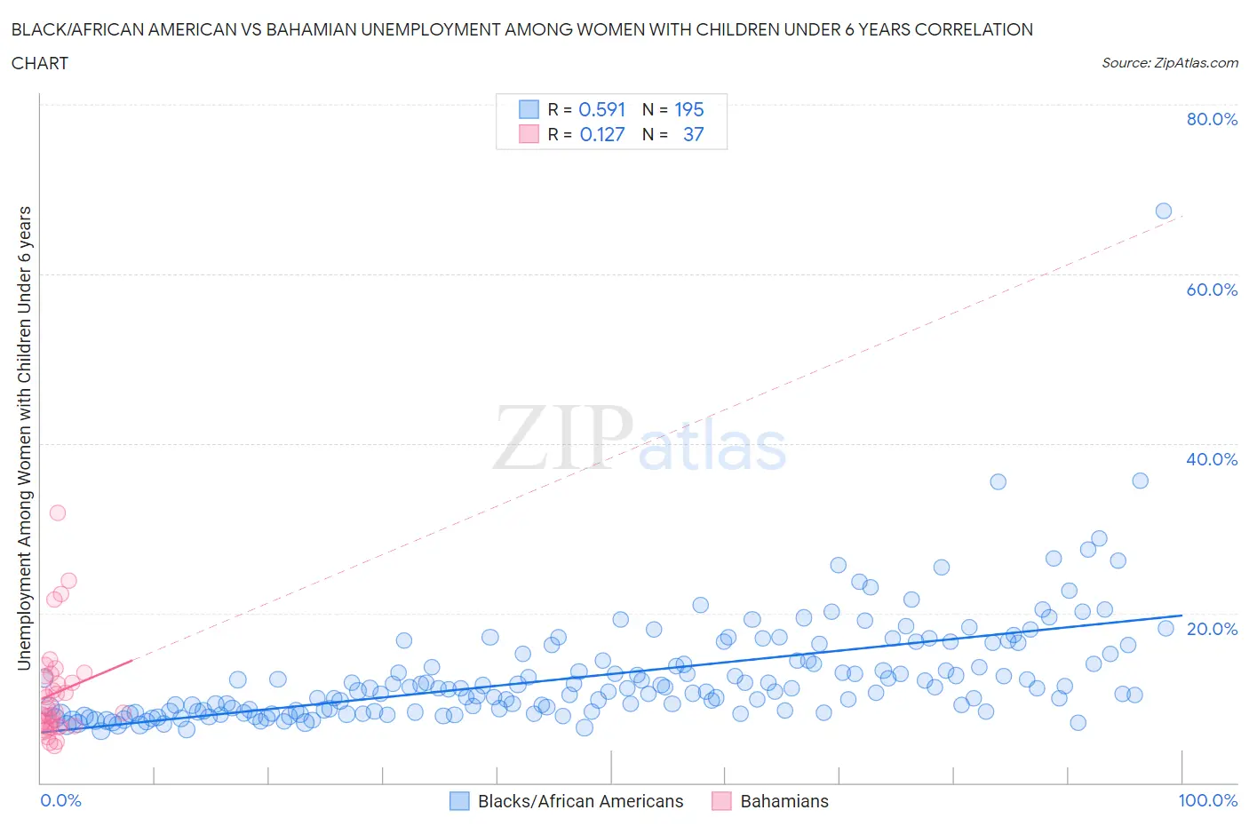 Black/African American vs Bahamian Unemployment Among Women with Children Under 6 years