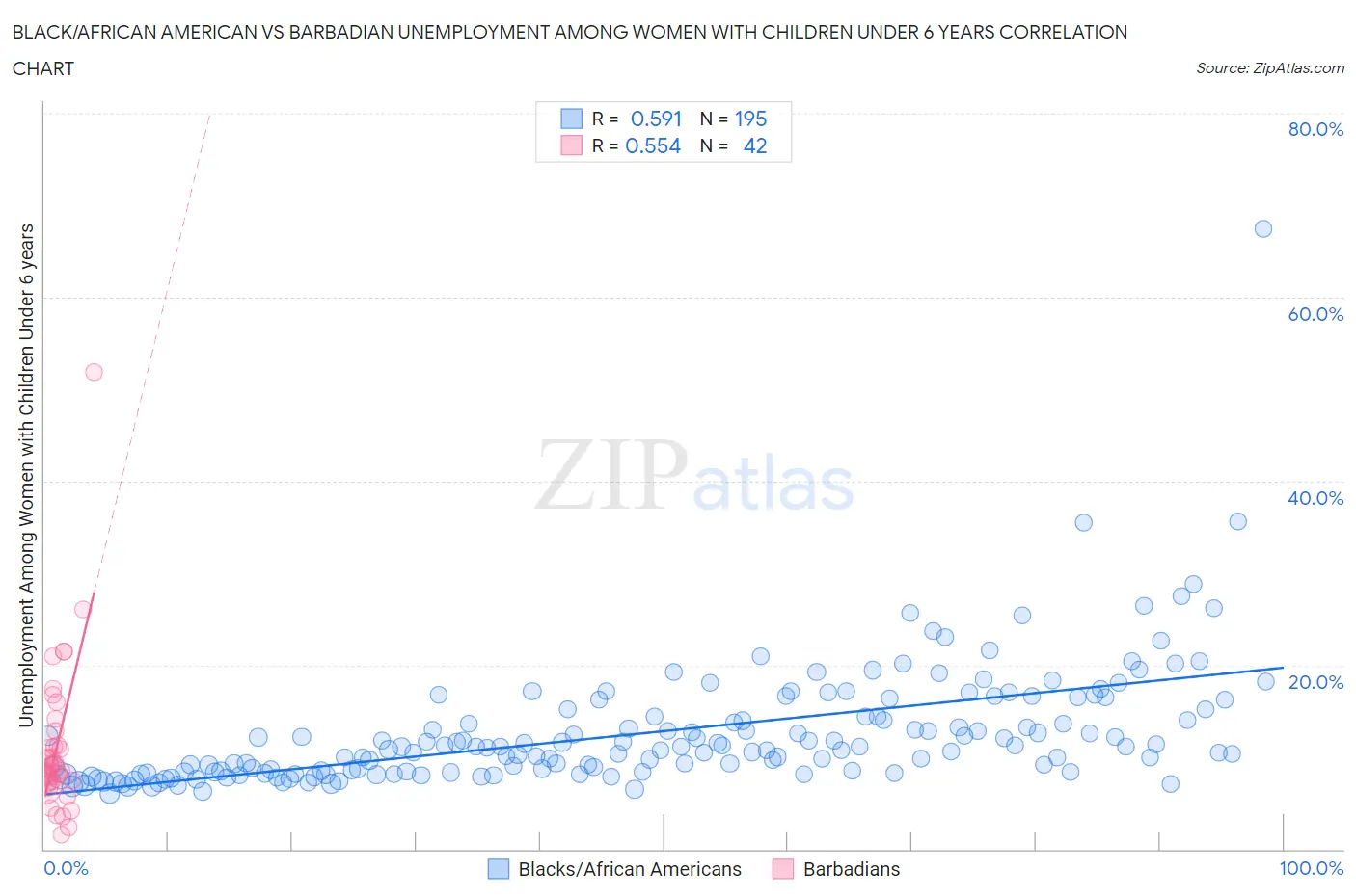 Black/African American vs Barbadian Unemployment Among Women with Children Under 6 years
