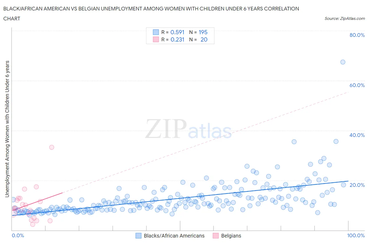Black/African American vs Belgian Unemployment Among Women with Children Under 6 years