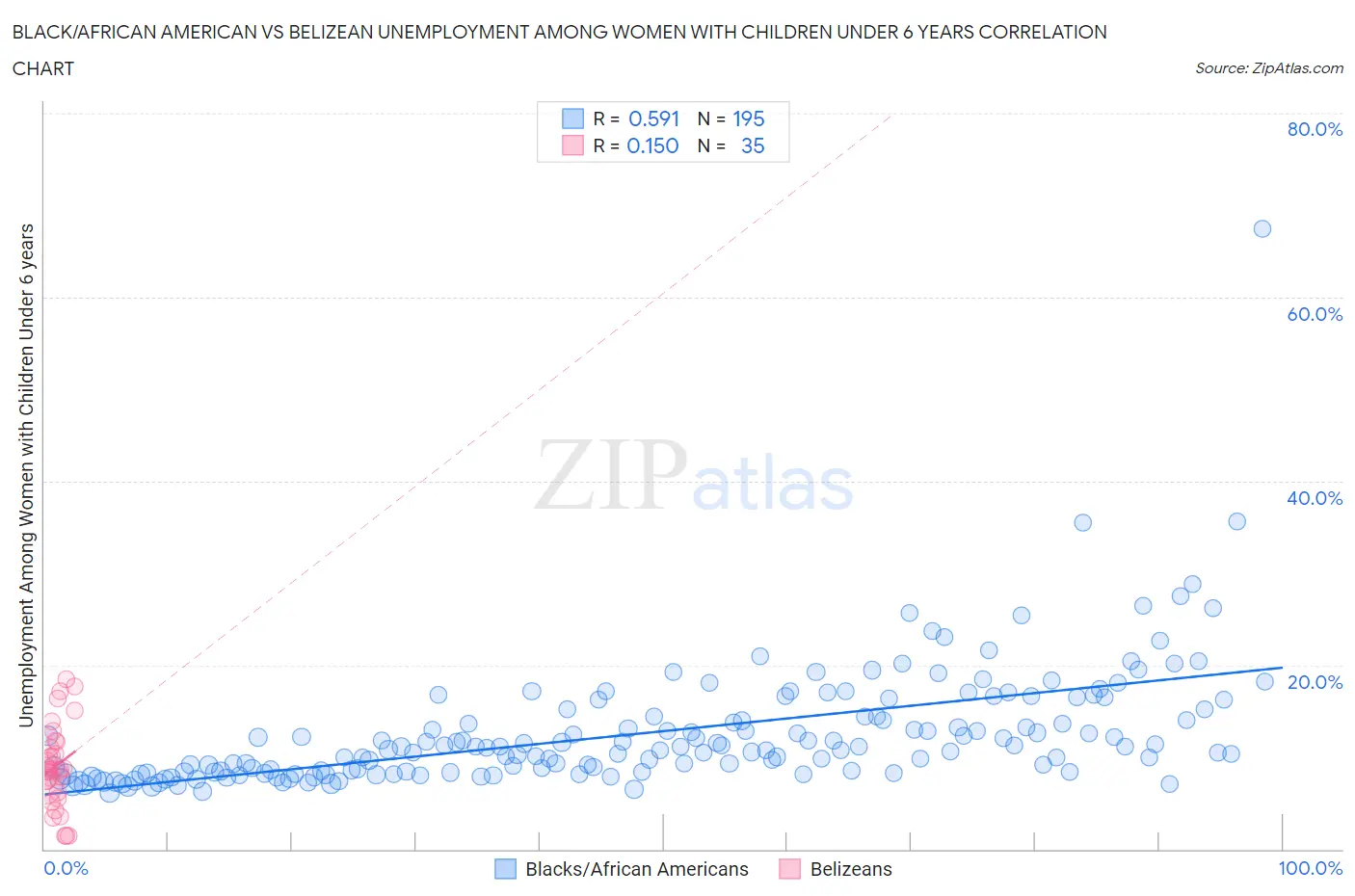 Black/African American vs Belizean Unemployment Among Women with Children Under 6 years