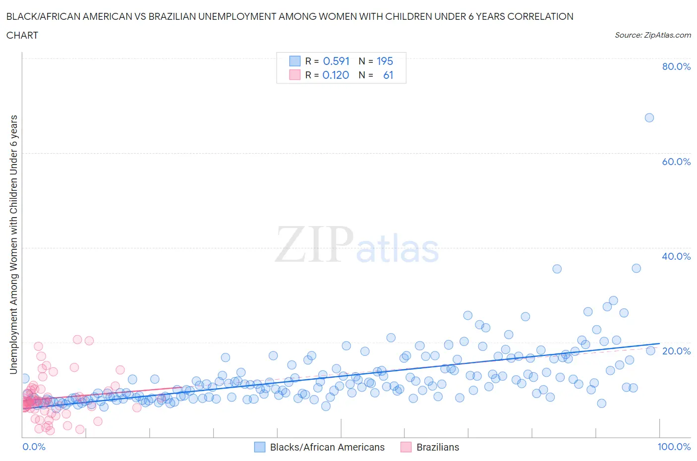 Black/African American vs Brazilian Unemployment Among Women with Children Under 6 years
