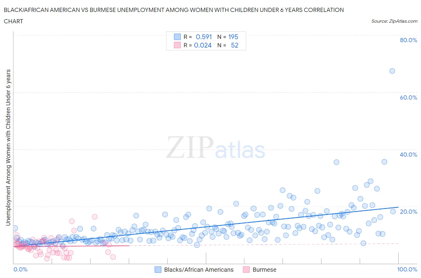 Black/African American vs Burmese Unemployment Among Women with Children Under 6 years
