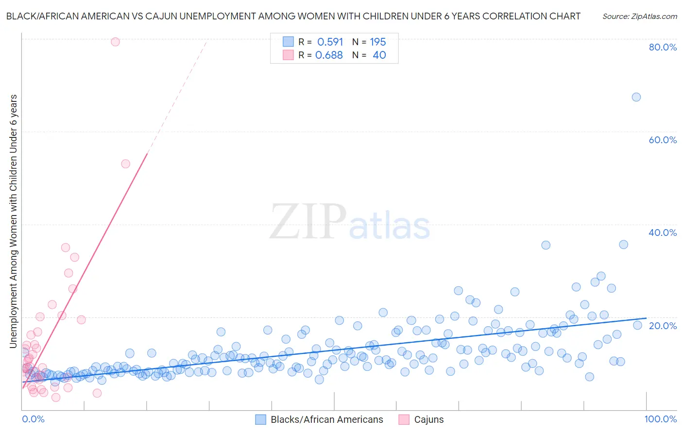 Black/African American vs Cajun Unemployment Among Women with Children Under 6 years