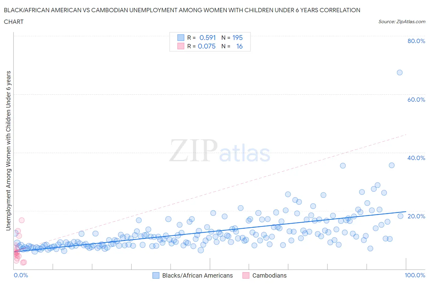 Black/African American vs Cambodian Unemployment Among Women with Children Under 6 years