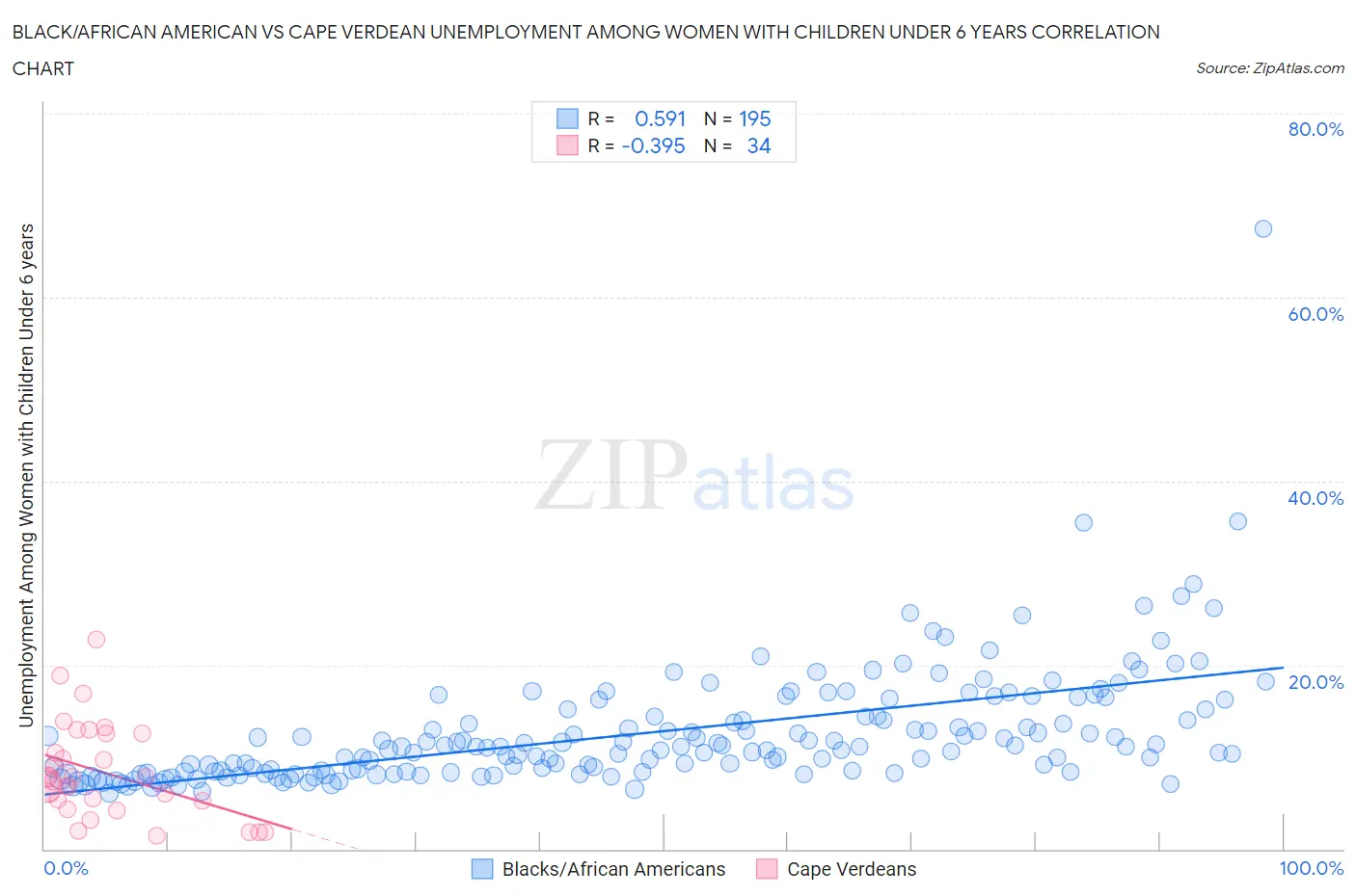 Black/African American vs Cape Verdean Unemployment Among Women with Children Under 6 years