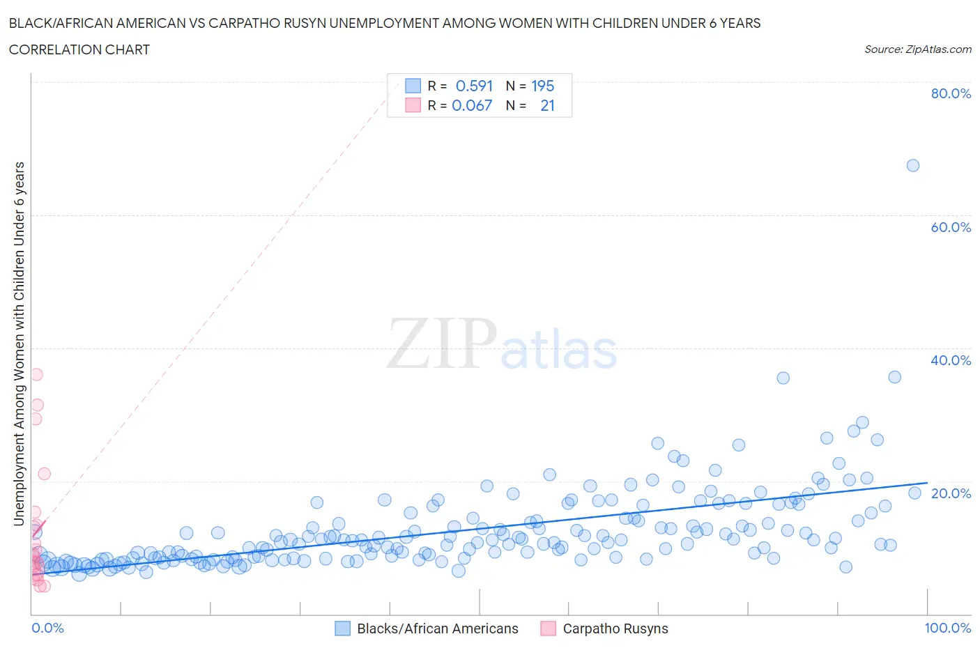 Black/African American vs Carpatho Rusyn Unemployment Among Women with Children Under 6 years