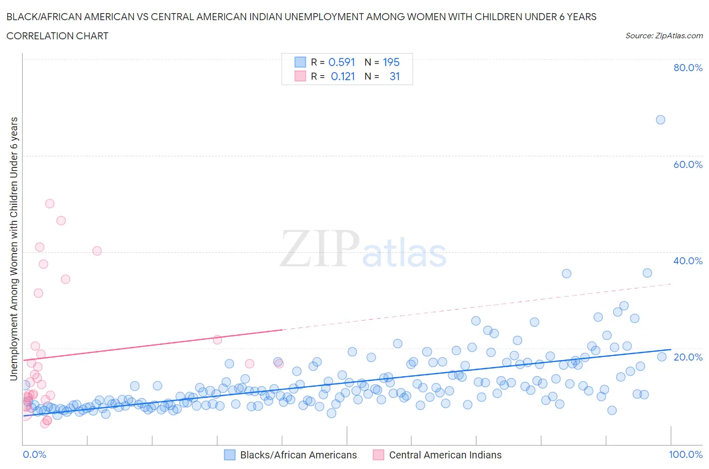 Black/African American vs Central American Indian Unemployment Among Women with Children Under 6 years