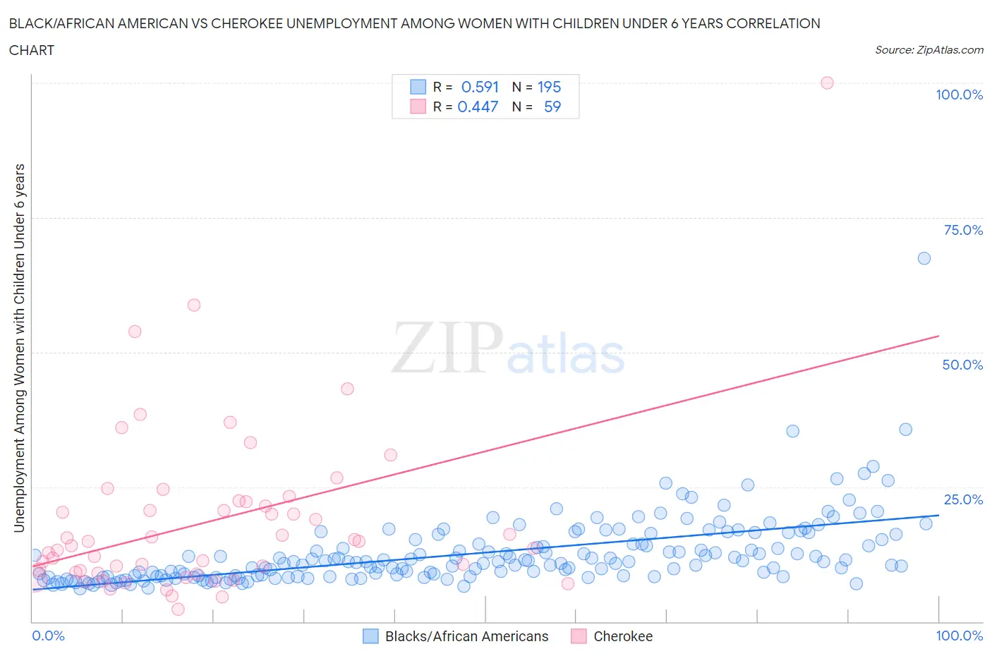 Black/African American vs Cherokee Unemployment Among Women with Children Under 6 years