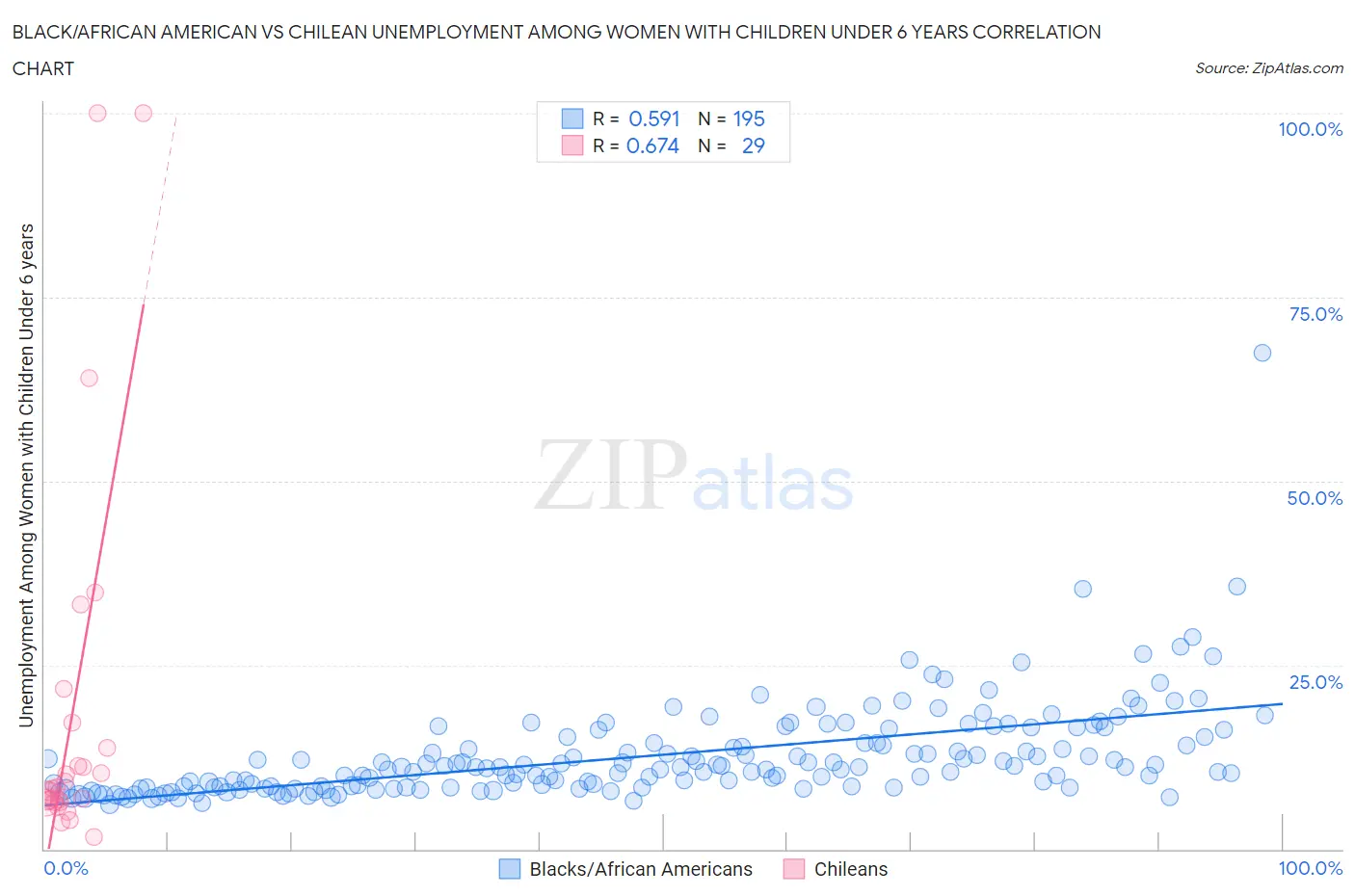 Black/African American vs Chilean Unemployment Among Women with Children Under 6 years