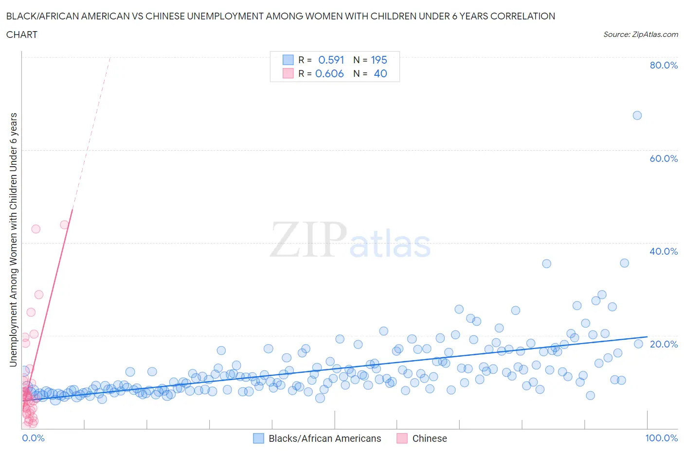 Black/African American vs Chinese Unemployment Among Women with Children Under 6 years