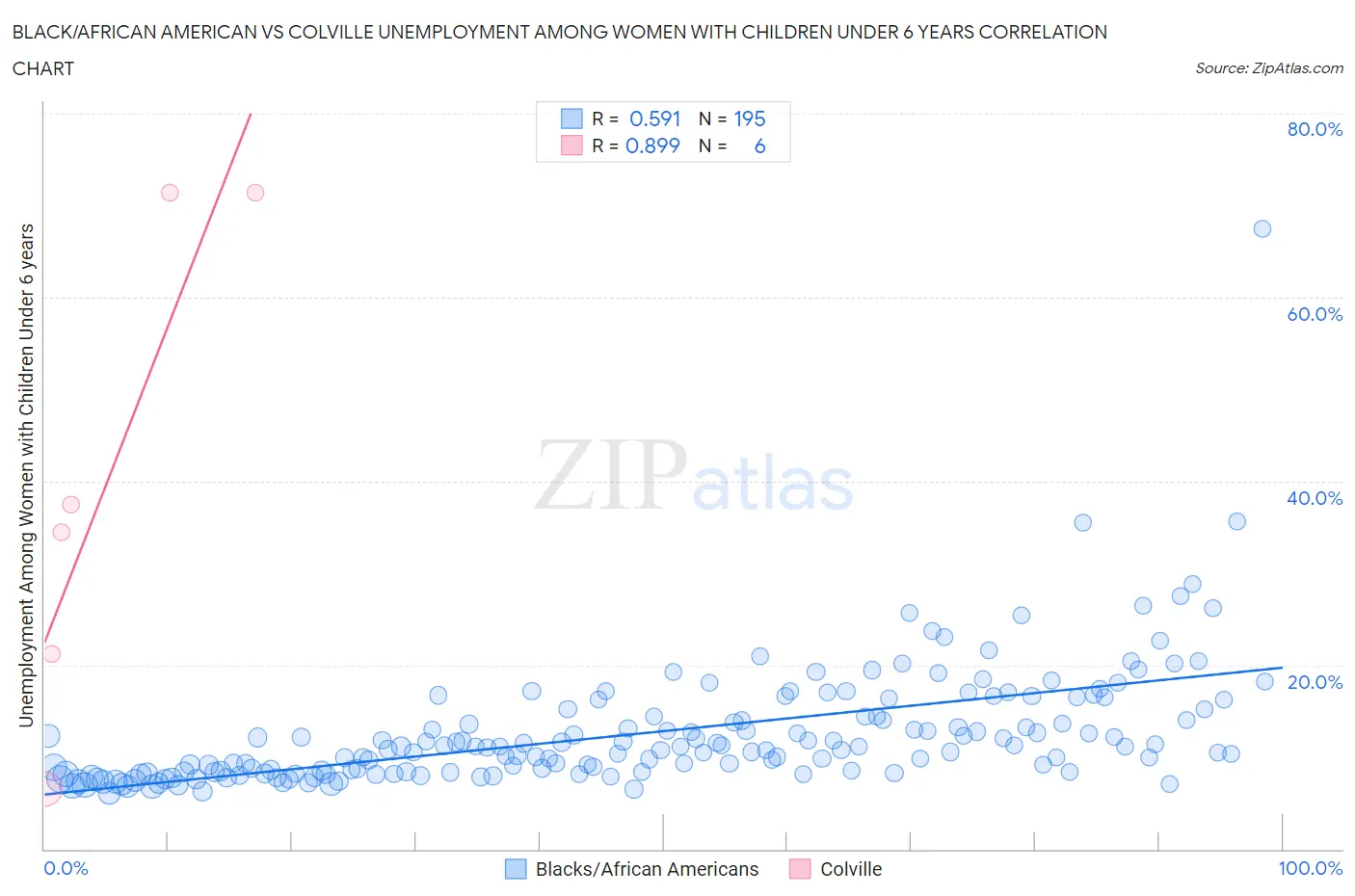Black/African American vs Colville Unemployment Among Women with Children Under 6 years