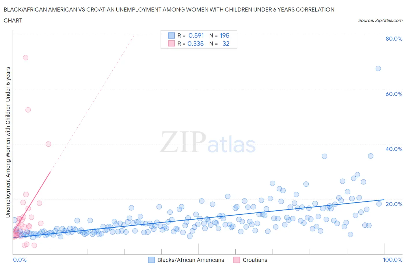 Black/African American vs Croatian Unemployment Among Women with Children Under 6 years
