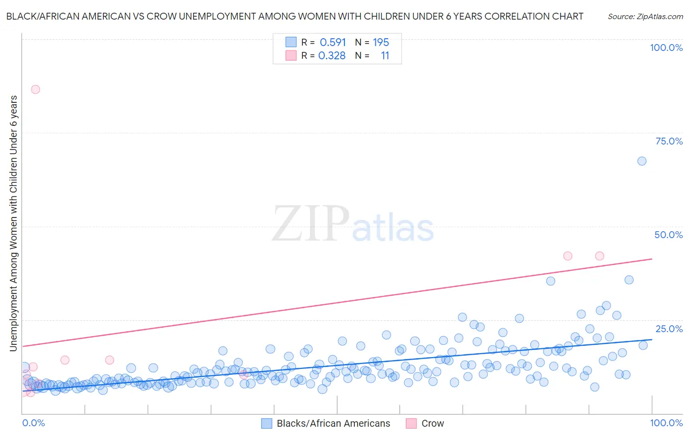Black/African American vs Crow Unemployment Among Women with Children Under 6 years