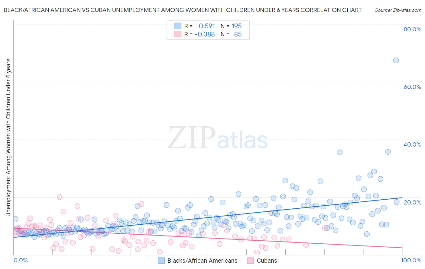 Black/African American vs Cuban Unemployment Among Women with Children Under 6 years