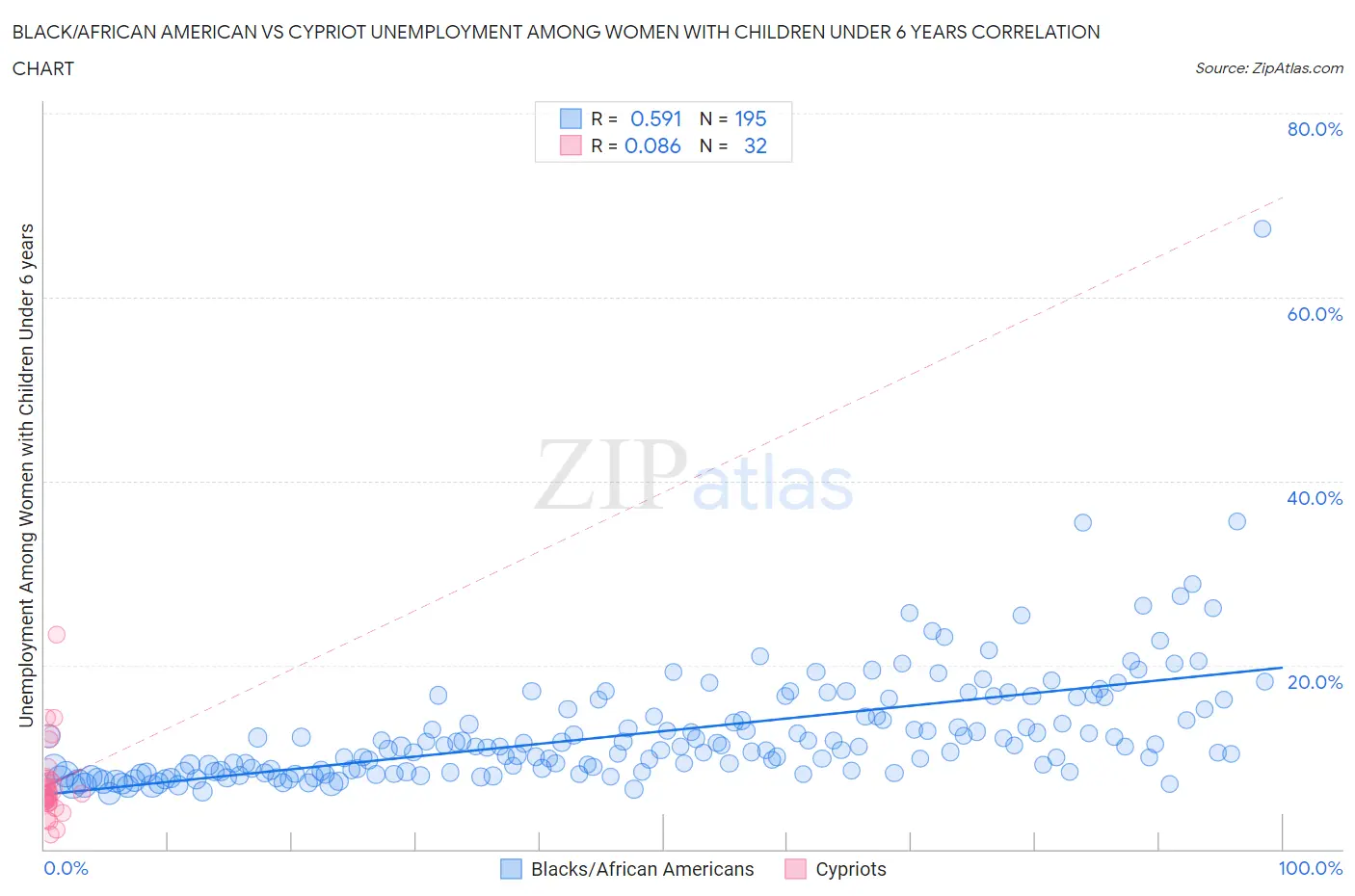 Black/African American vs Cypriot Unemployment Among Women with Children Under 6 years