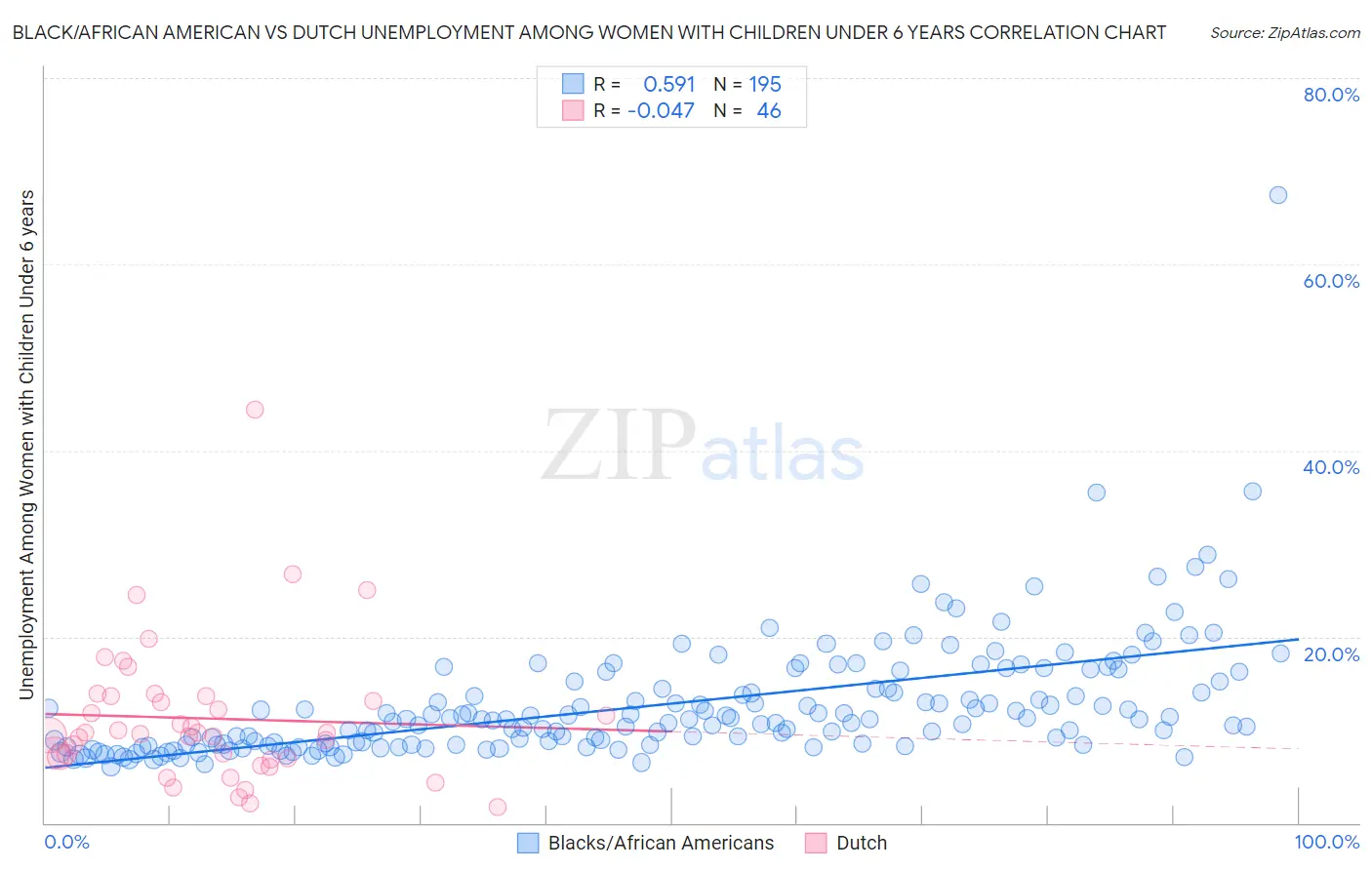 Black/African American vs Dutch Unemployment Among Women with Children Under 6 years