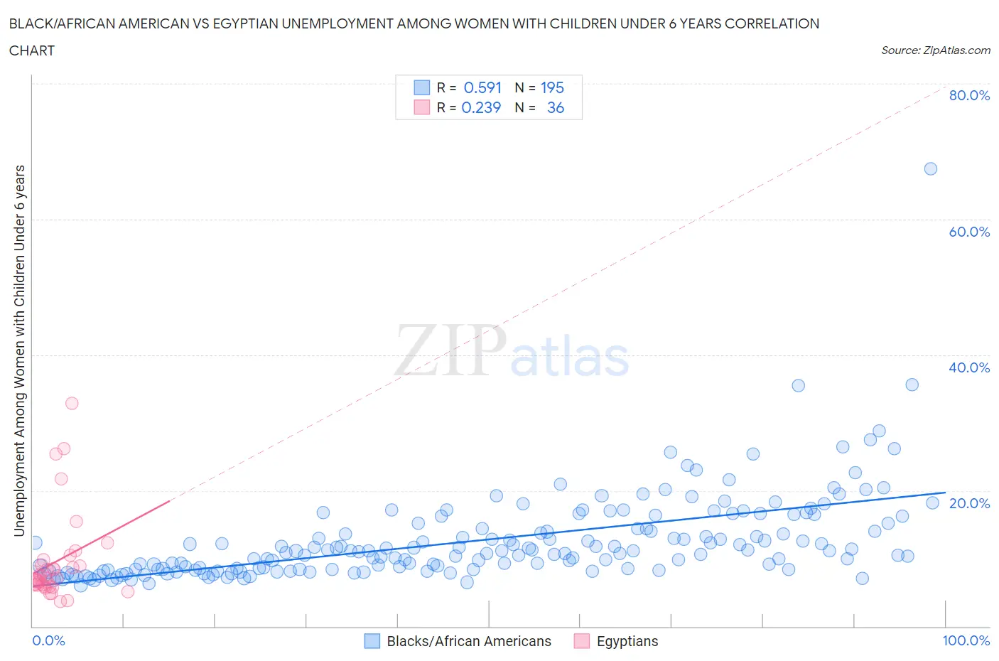 Black/African American vs Egyptian Unemployment Among Women with Children Under 6 years