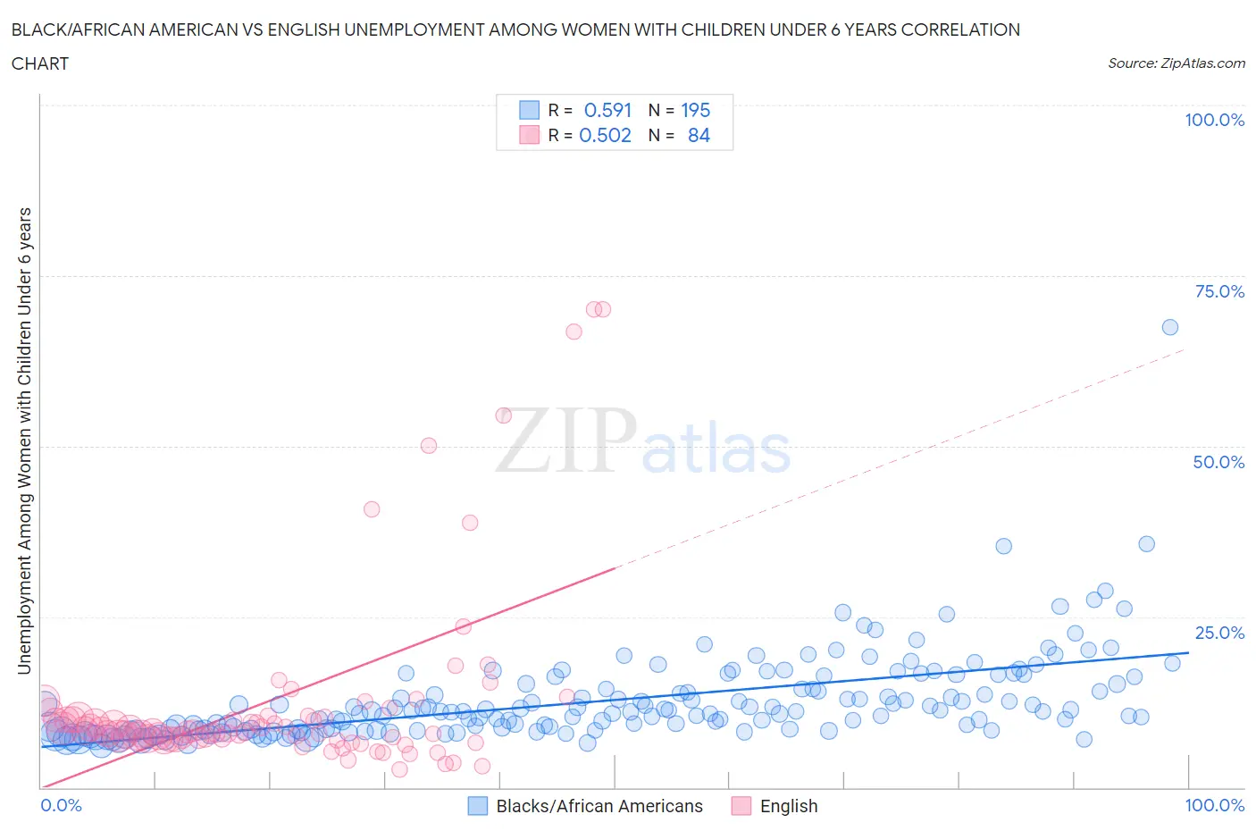 Black/African American vs English Unemployment Among Women with Children Under 6 years