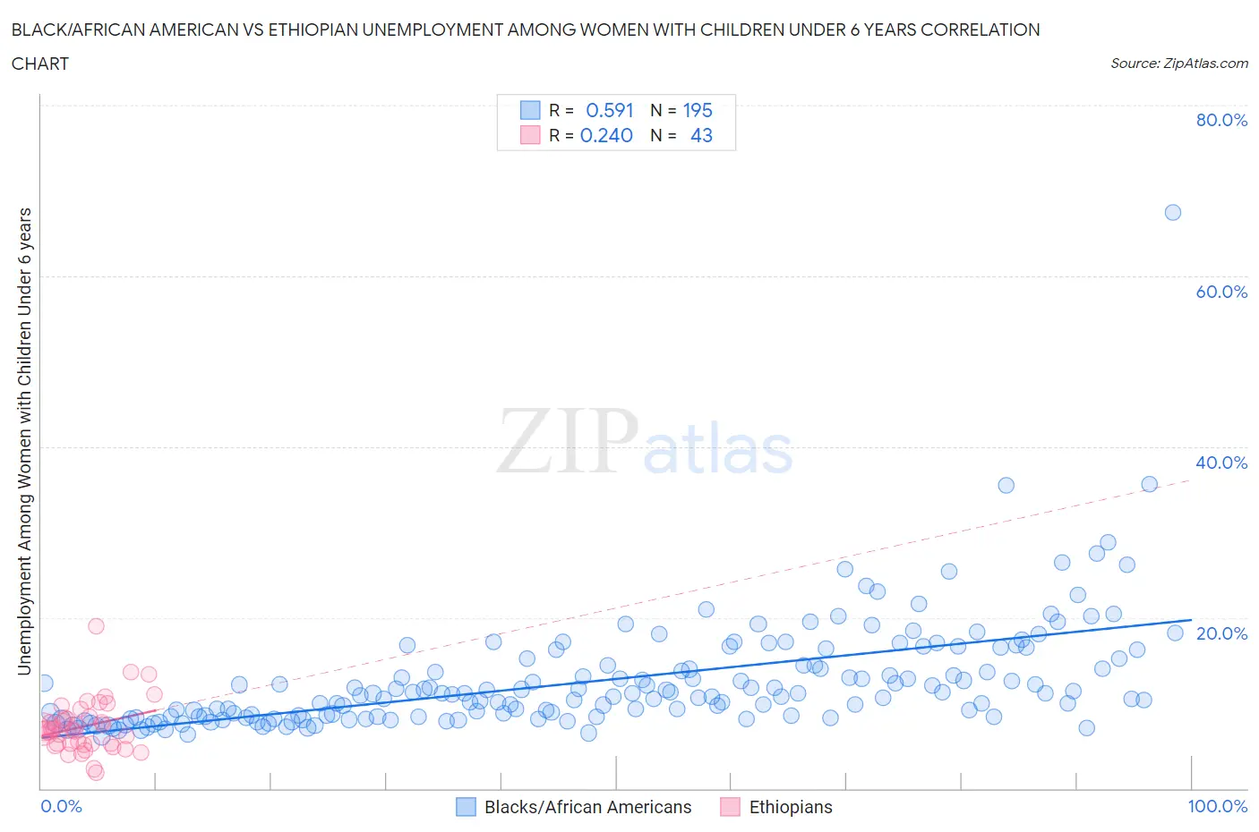 Black/African American vs Ethiopian Unemployment Among Women with Children Under 6 years