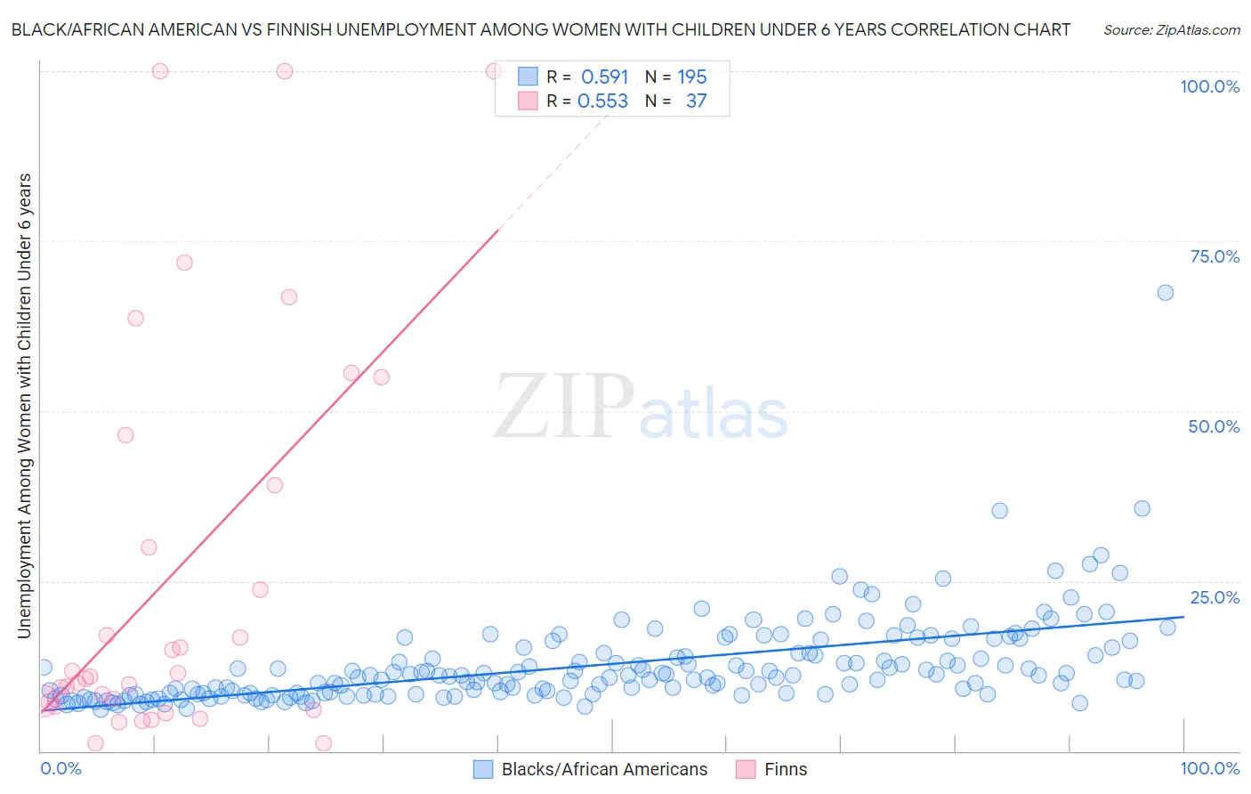 Black/African American vs Finnish Unemployment Among Women with Children Under 6 years