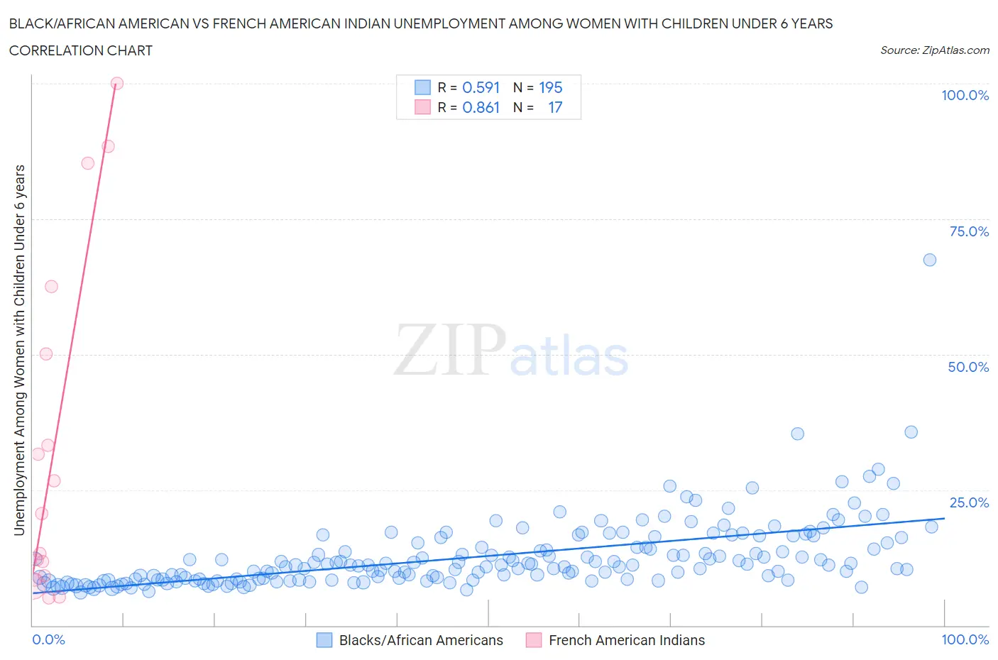Black/African American vs French American Indian Unemployment Among Women with Children Under 6 years