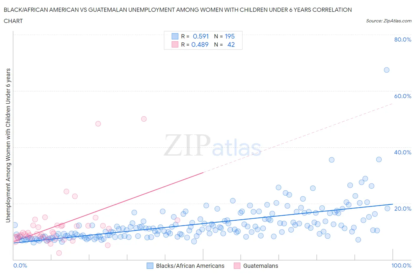 Black/African American vs Guatemalan Unemployment Among Women with Children Under 6 years