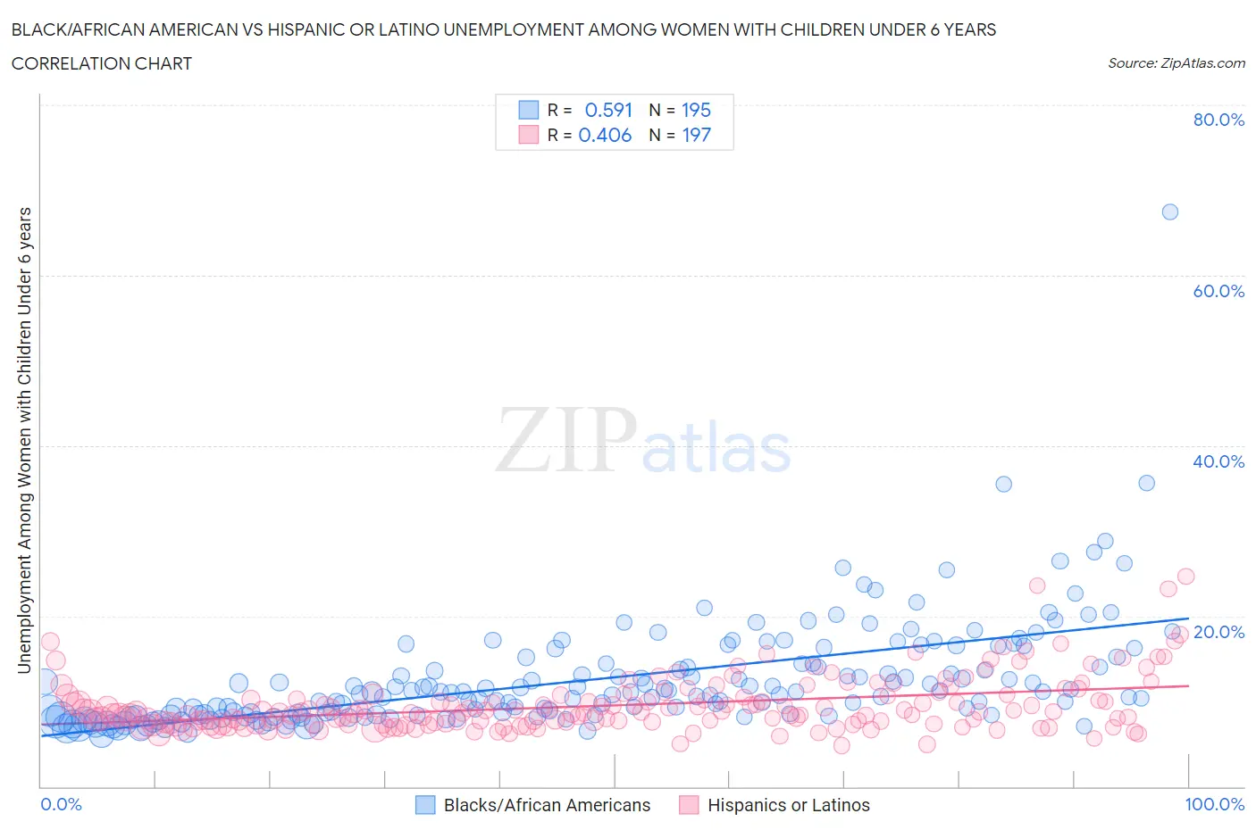 Black/African American vs Hispanic or Latino Unemployment Among Women with Children Under 6 years
