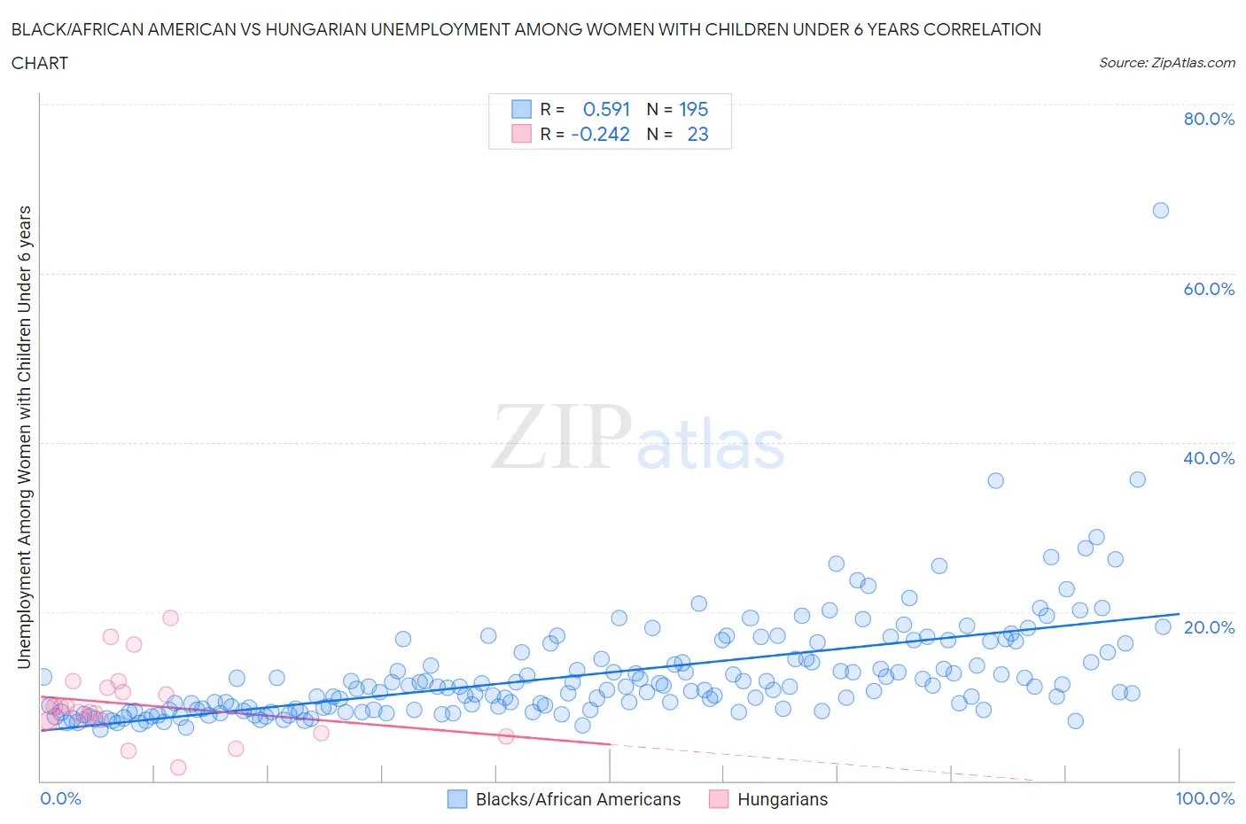 Black/African American vs Hungarian Unemployment Among Women with Children Under 6 years