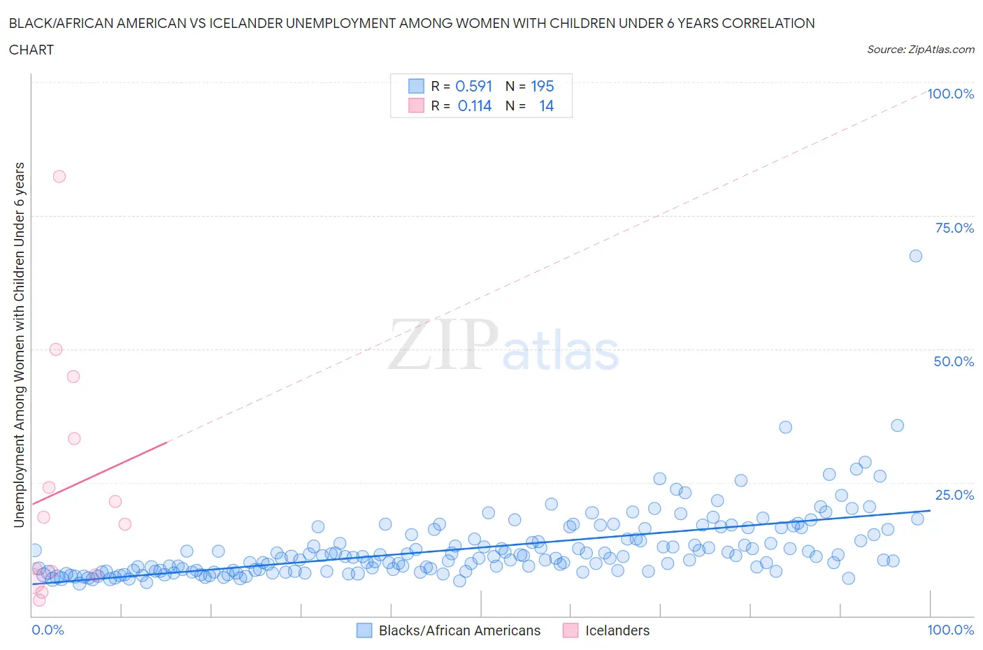 Black/African American vs Icelander Unemployment Among Women with Children Under 6 years