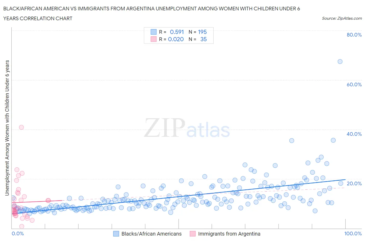 Black/African American vs Immigrants from Argentina Unemployment Among Women with Children Under 6 years