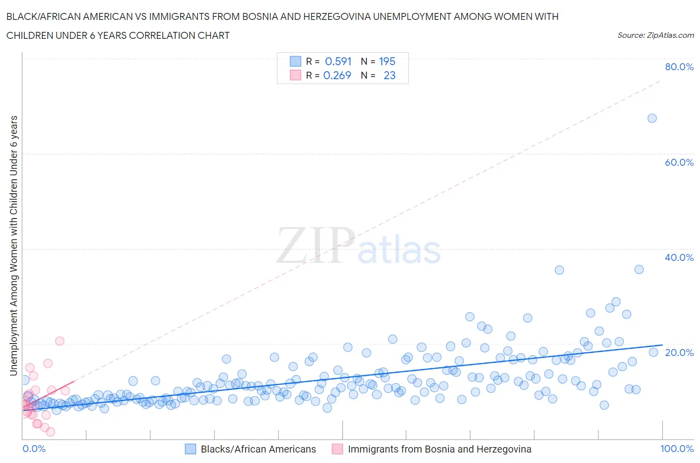 Black/African American vs Immigrants from Bosnia and Herzegovina Unemployment Among Women with Children Under 6 years