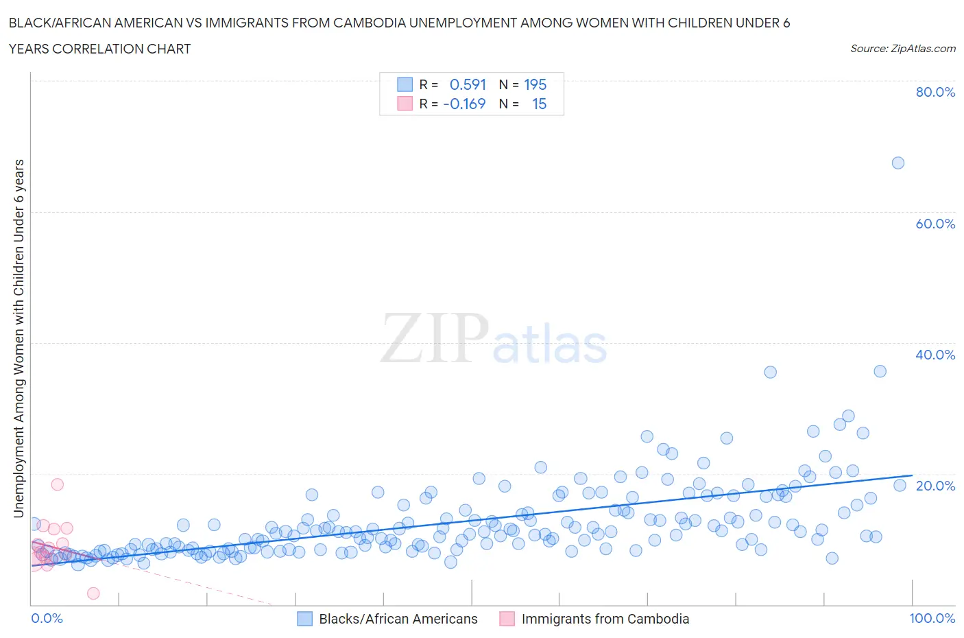 Black/African American vs Immigrants from Cambodia Unemployment Among Women with Children Under 6 years