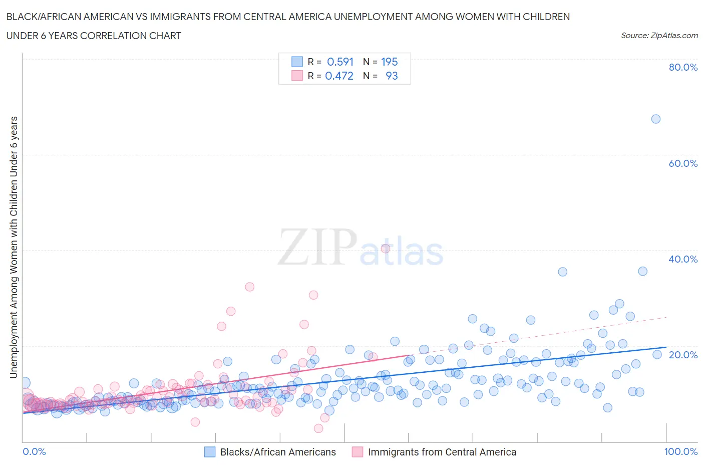Black/African American vs Immigrants from Central America Unemployment Among Women with Children Under 6 years