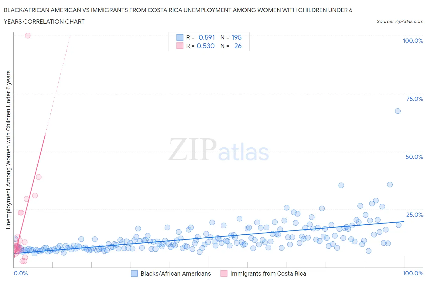 Black/African American vs Immigrants from Costa Rica Unemployment Among Women with Children Under 6 years