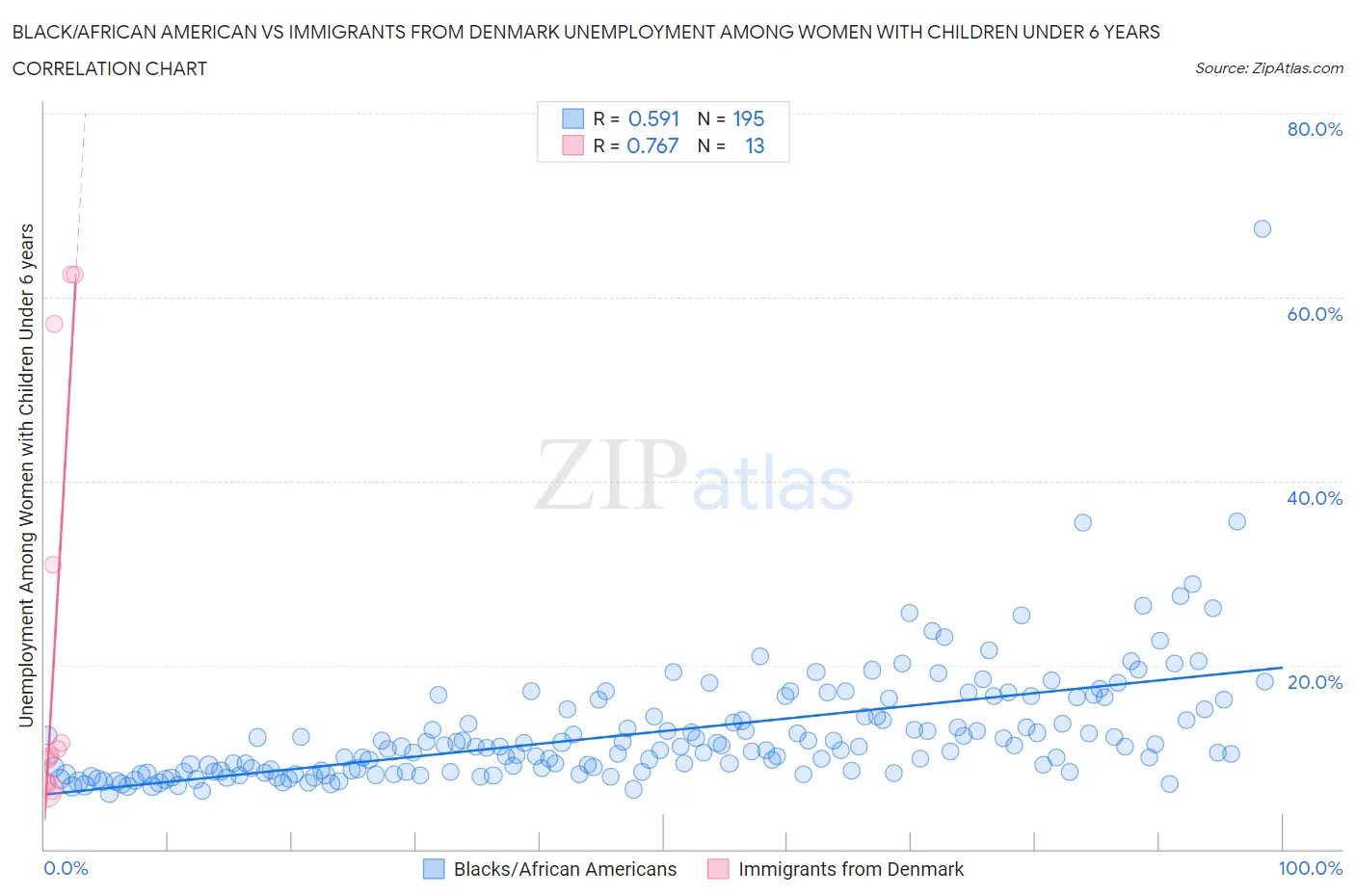 Black/African American vs Immigrants from Denmark Unemployment Among Women with Children Under 6 years
