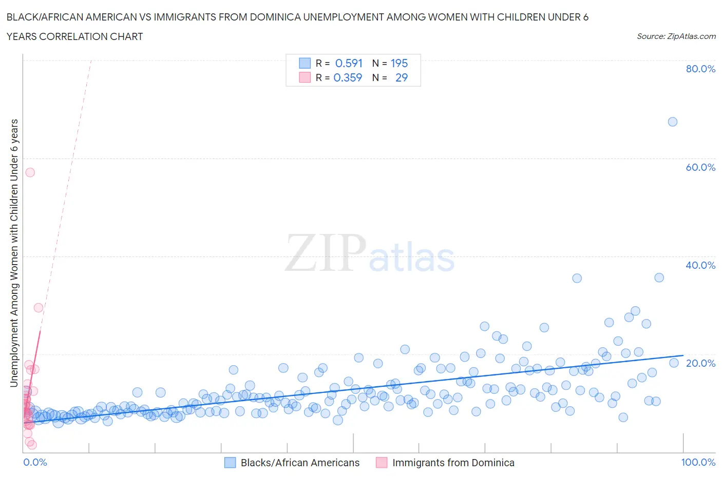 Black/African American vs Immigrants from Dominica Unemployment Among Women with Children Under 6 years