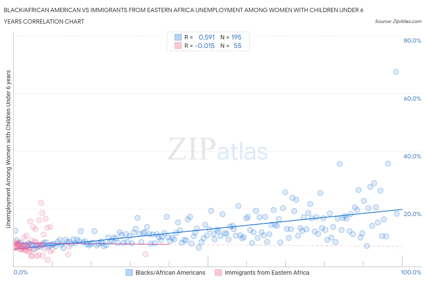 Black/African American vs Immigrants from Eastern Africa Unemployment Among Women with Children Under 6 years