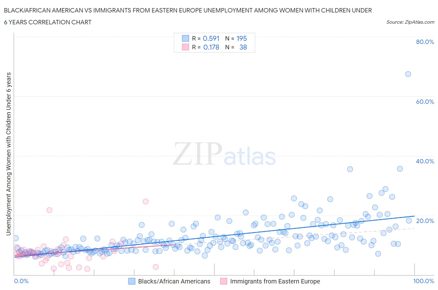 Black/African American vs Immigrants from Eastern Europe Unemployment Among Women with Children Under 6 years