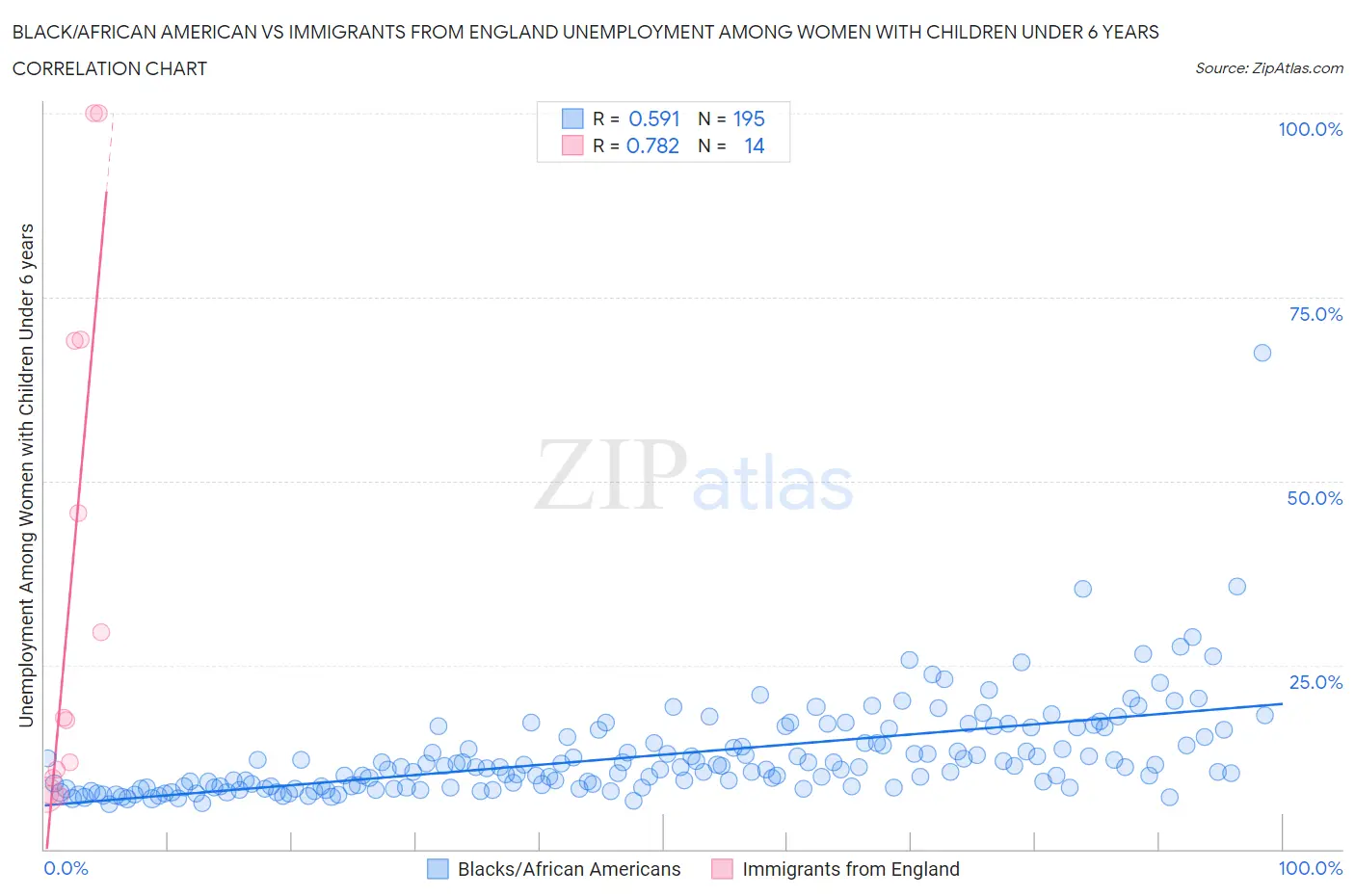 Black/African American vs Immigrants from England Unemployment Among Women with Children Under 6 years