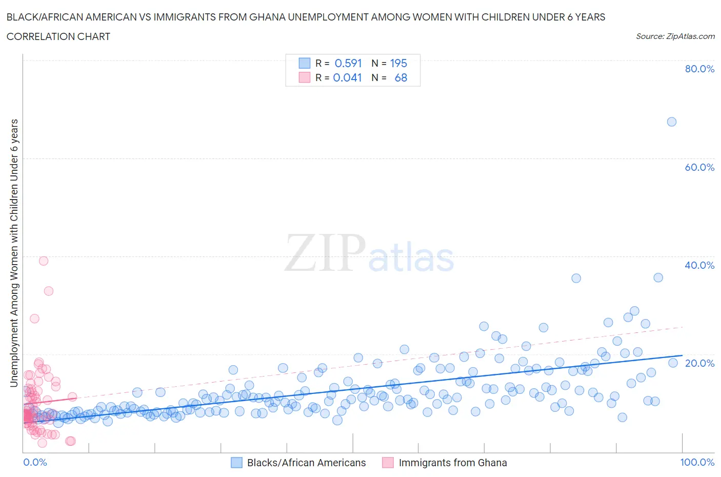 Black/African American vs Immigrants from Ghana Unemployment Among Women with Children Under 6 years