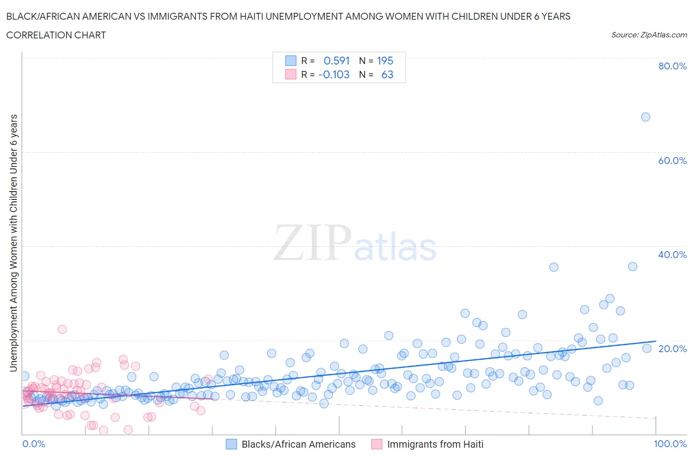 Black/African American vs Immigrants from Haiti Unemployment Among Women with Children Under 6 years