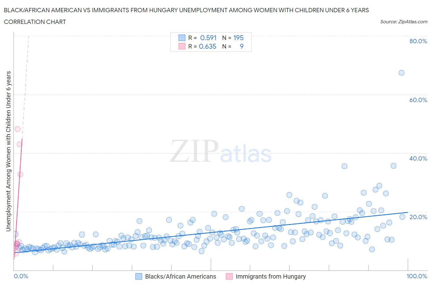 Black/African American vs Immigrants from Hungary Unemployment Among Women with Children Under 6 years