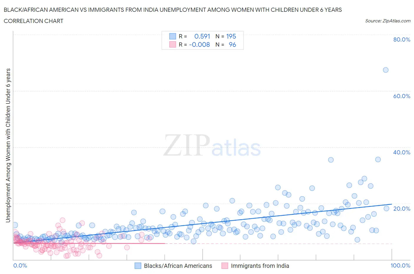 Black/African American vs Immigrants from India Unemployment Among Women with Children Under 6 years