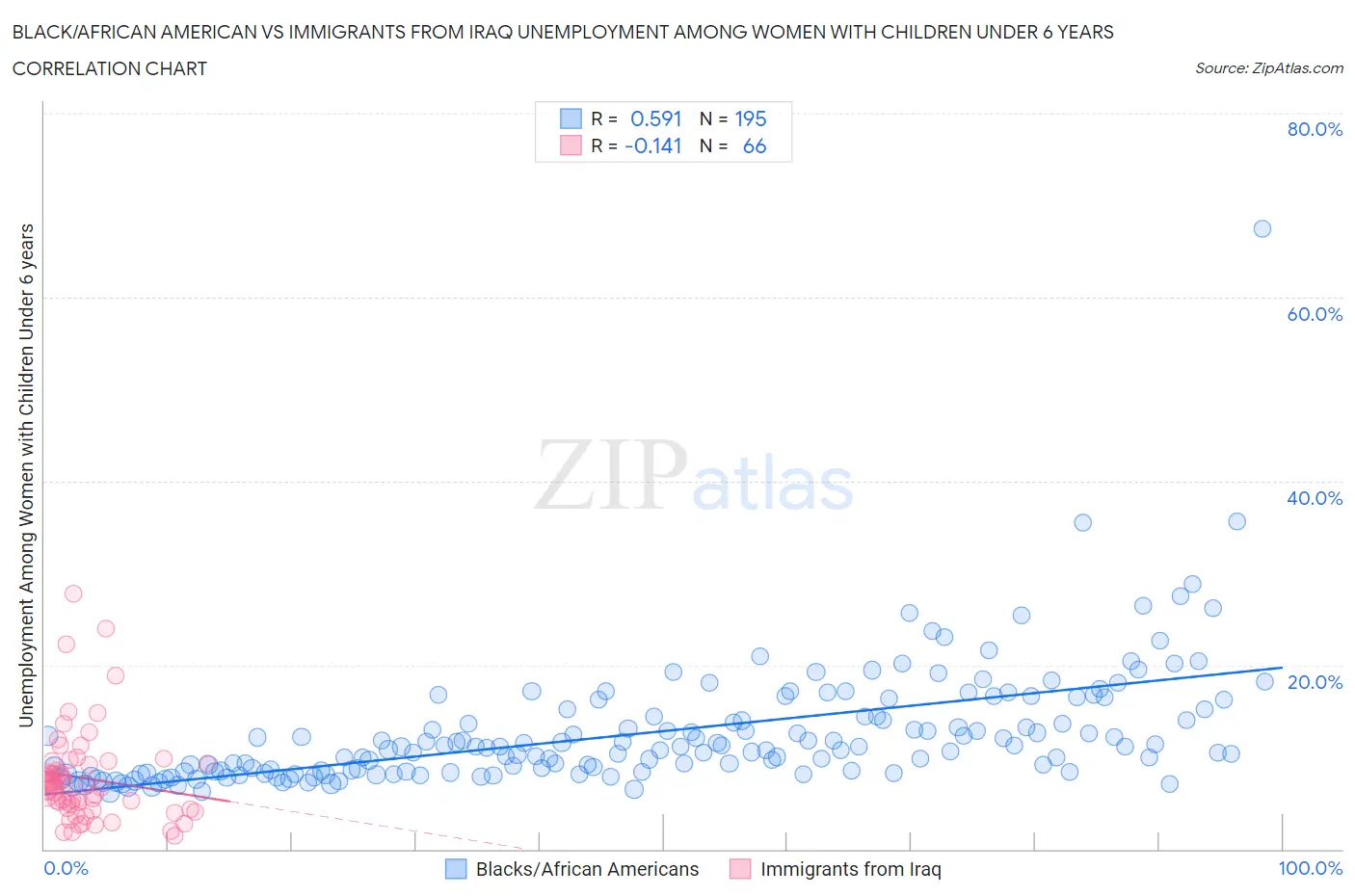 Black/African American vs Immigrants from Iraq Unemployment Among Women with Children Under 6 years